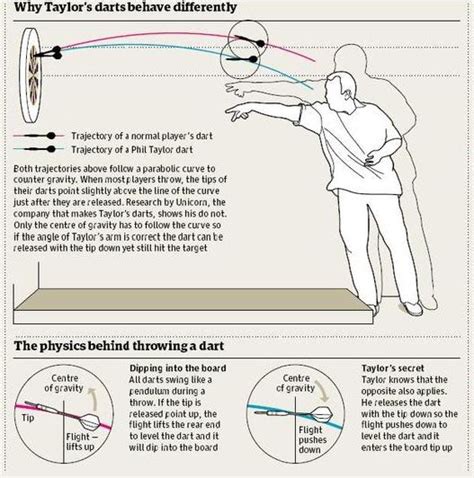 After 19 years I finally figure out how Taylor throw his dart .